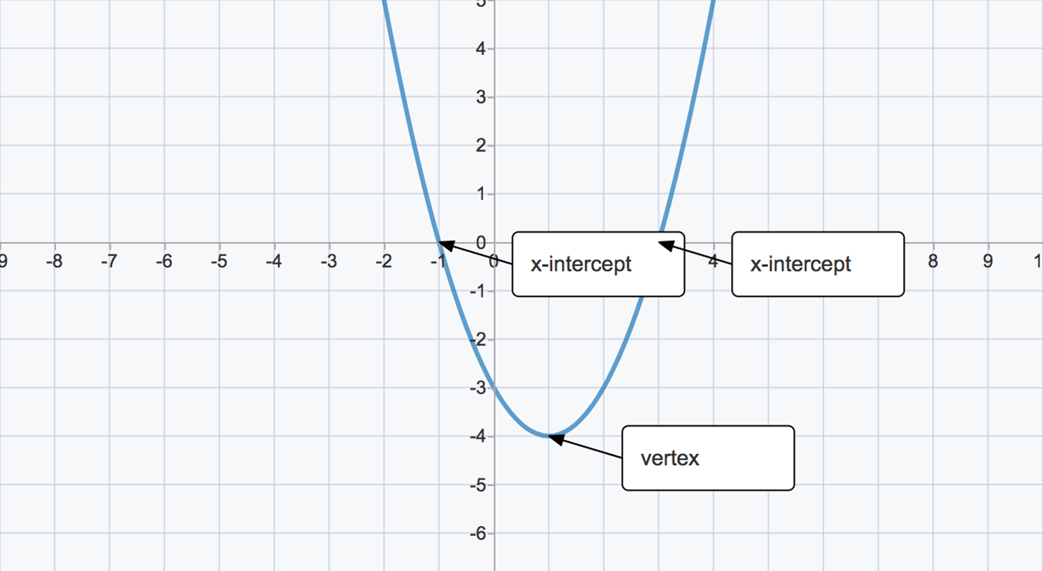 Sketching Quadratic Graphs  GCSE Steps Examples  Worksheet