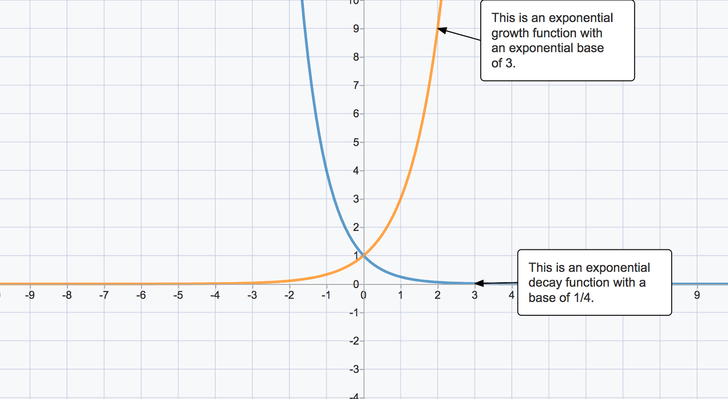 Graphs Of Exponential Functions Ck12 Foundation