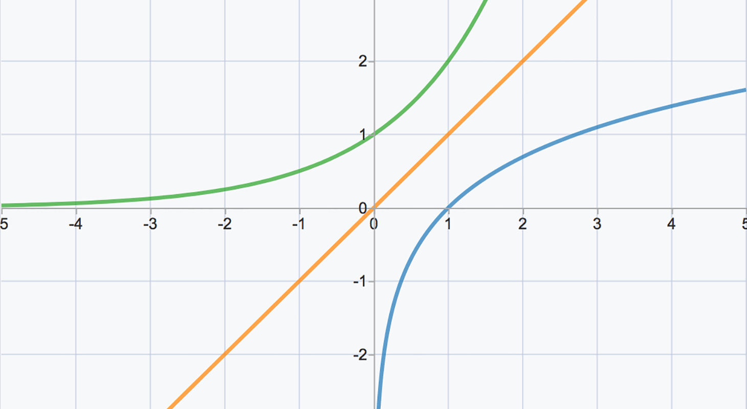 Inverses of Functions | STEM Resource Finder