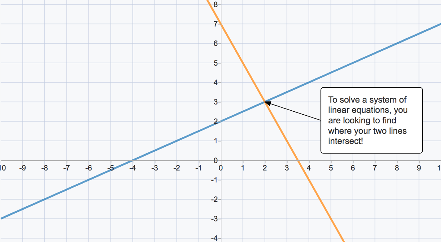 Solving Systems of Equations Real World Problems