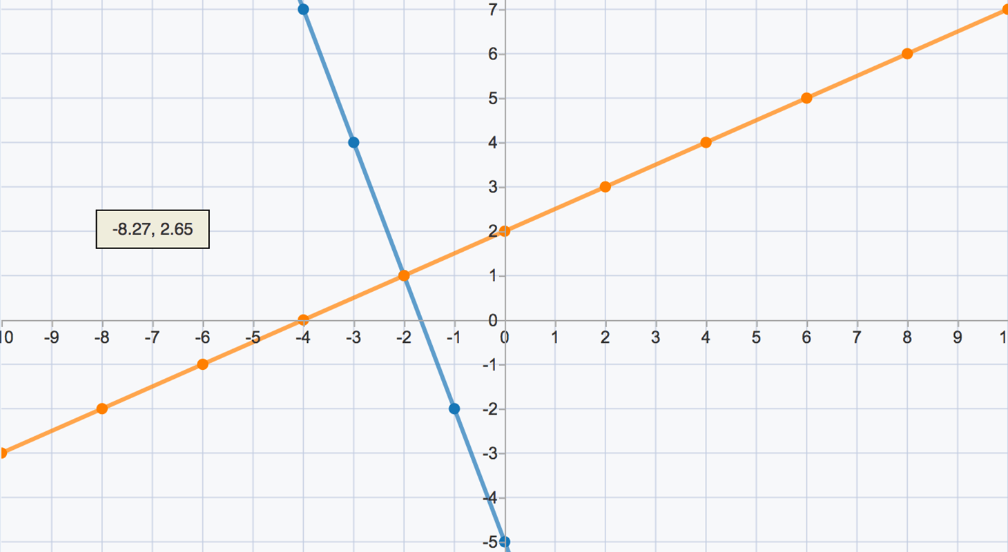 Algebra 2 Solving Systems Of Equations Answer Key Solved Systems Of 