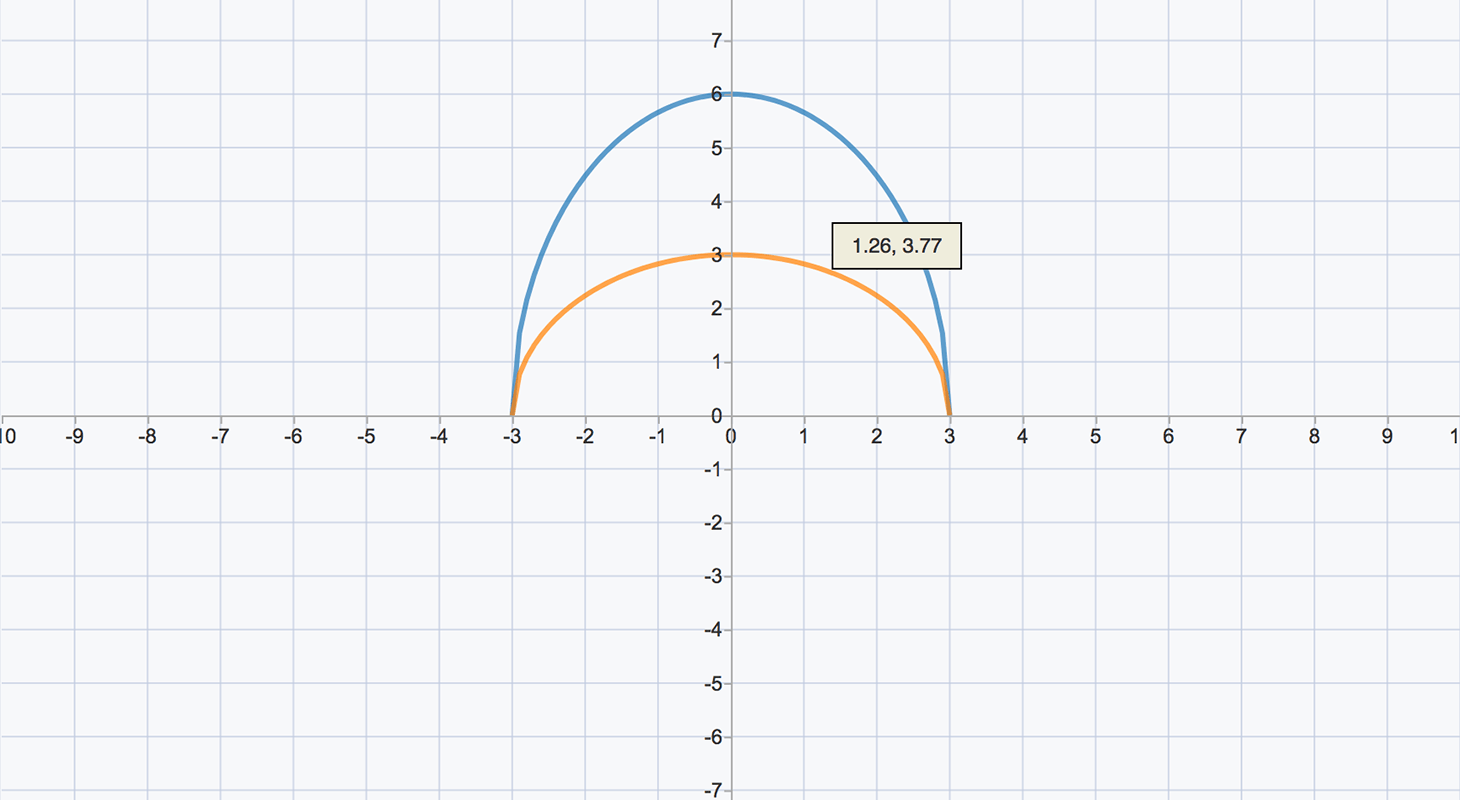 Transformations of Functions 2 Dilations STEM Resource Finder